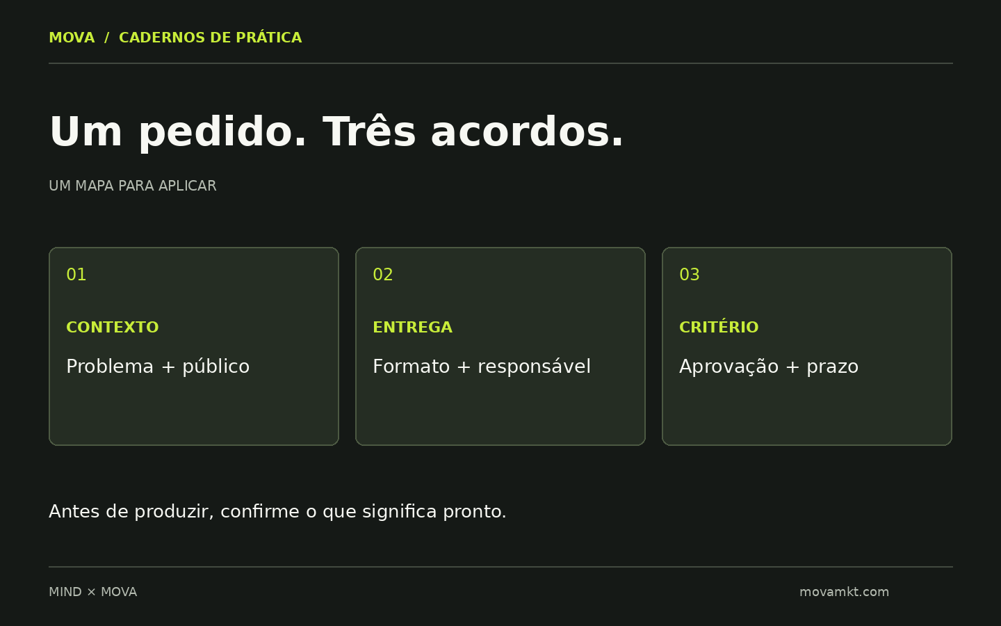 Mapa do briefing MOVA em três blocos: contexto, entrega e critério. Contexto reúne problema e público; entrega reúne formato e responsável; critério reúne aprovação e prazo.