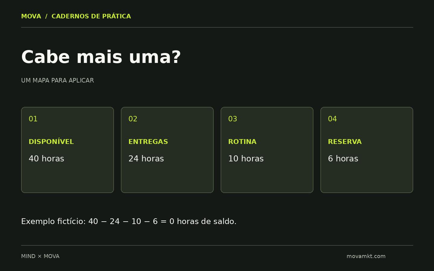 Capacidade semanal de exemplo: 40 horas disponíveis, 24 horas de entregas, 10 horas de rotina e 6 horas de reserva. Saldo para novas demandas: zero.