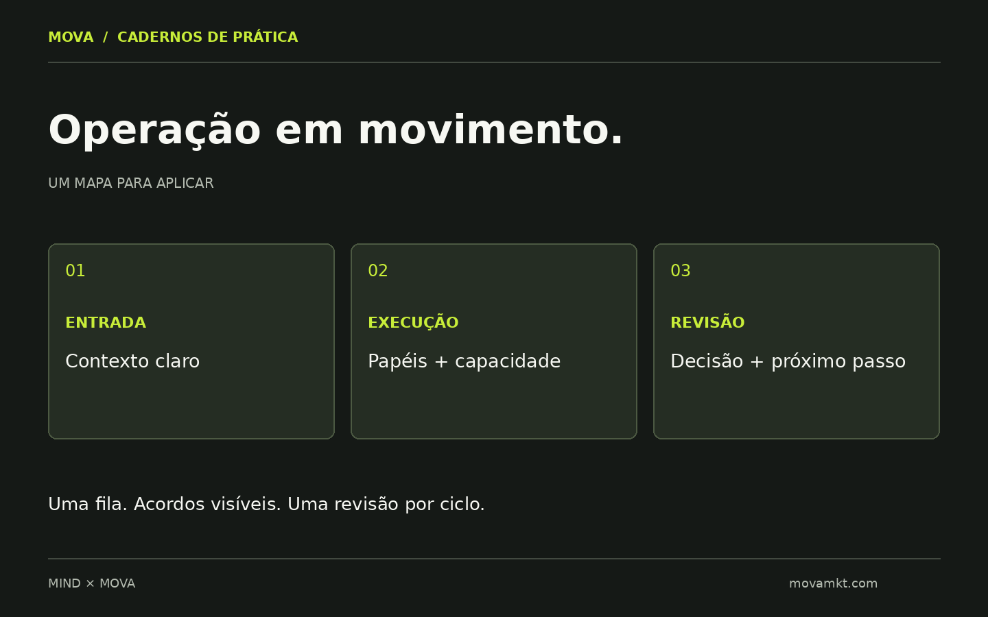 Mapa do Kit Operação em Movimento: entrada, execução e revisão conectadas a contexto, papéis e capacidade.