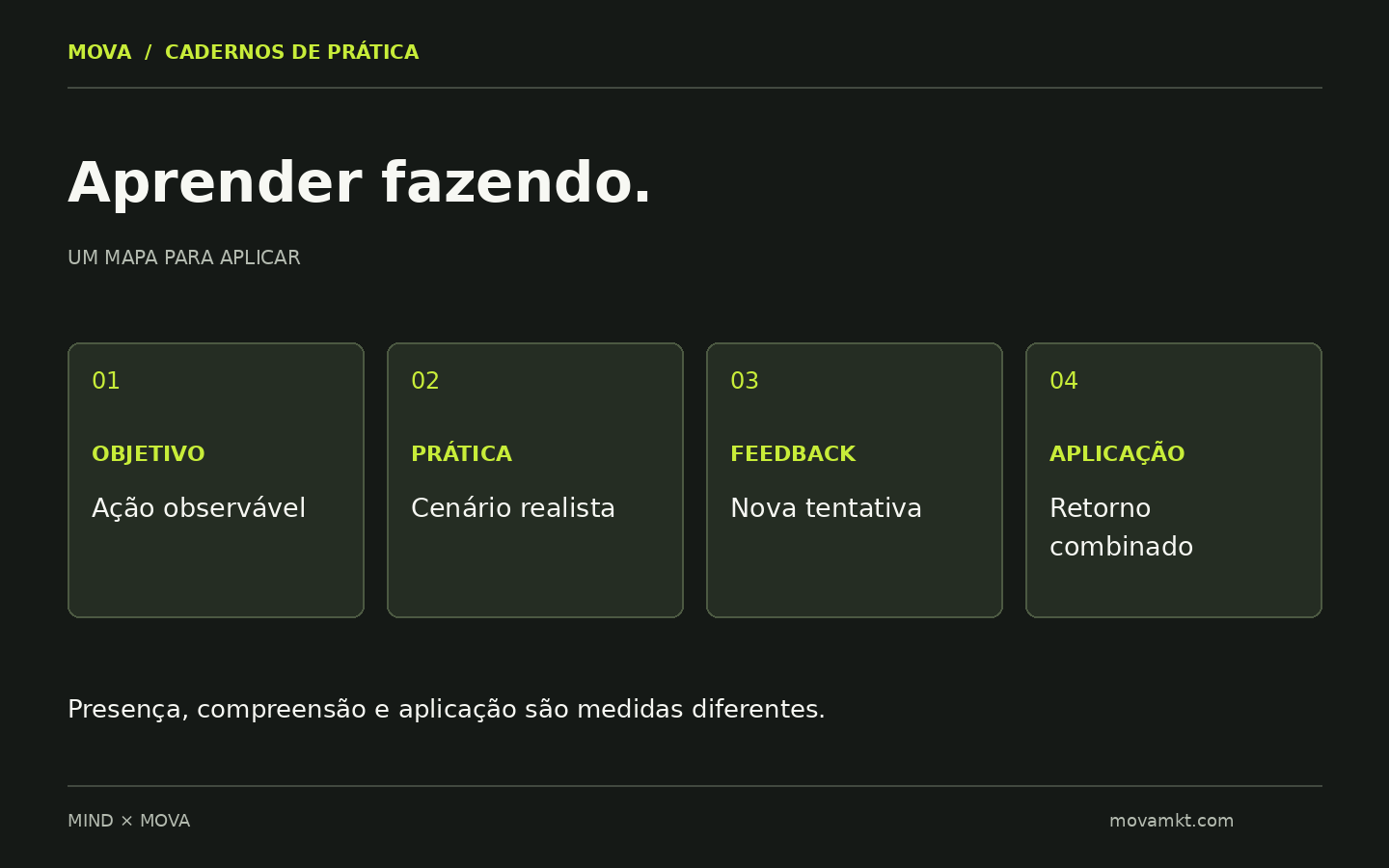 Estrutura do Kit Treinamento em Ação: objetivo, prática, feedback e aplicação, com acompanhamento após a aula.