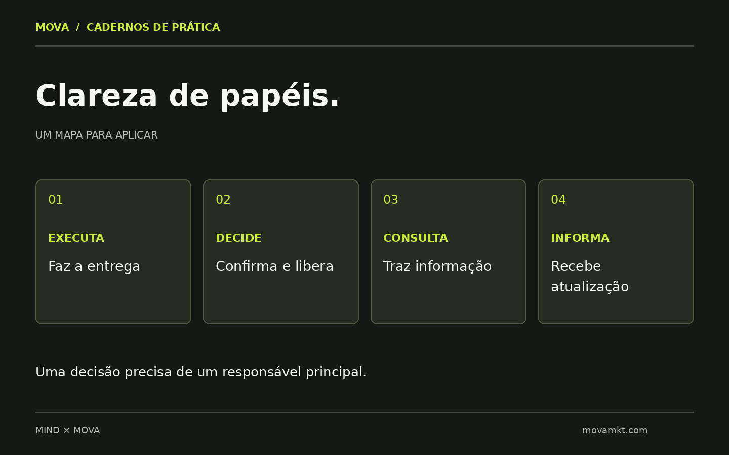 Quatro papéis de uma entrega: executar, decidir, consultar e informar. A decisão tem um responsável principal.