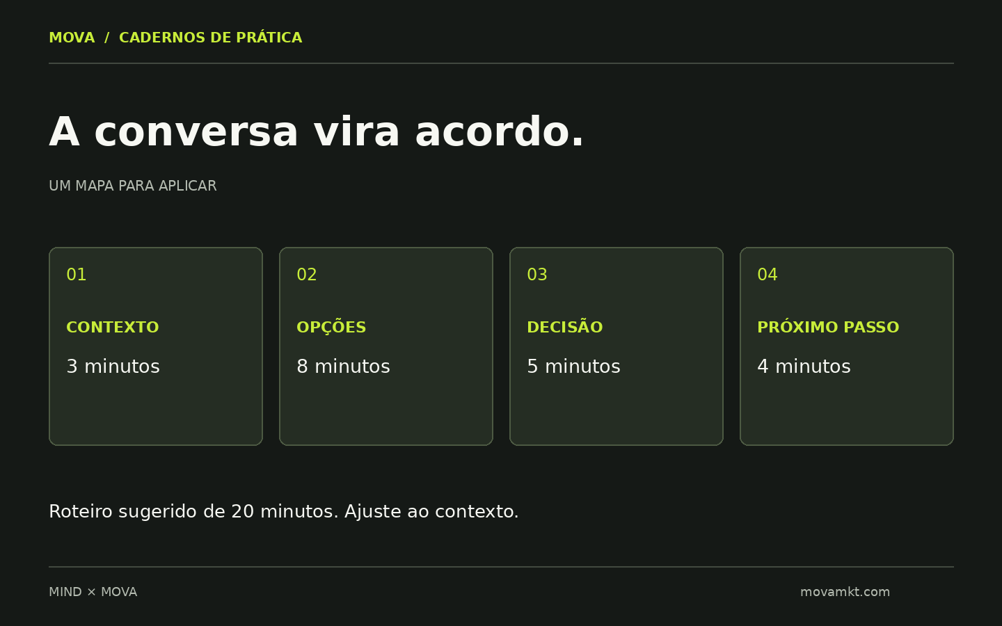 Ritmo sugerido para uma reunião de 20 minutos: contexto, opções, decisão e próximos passos.