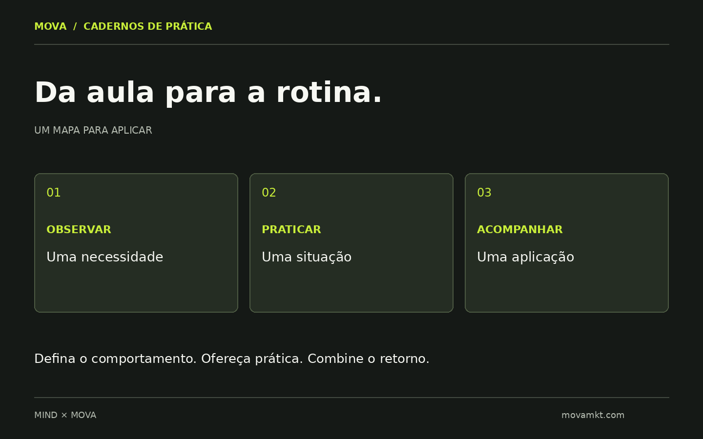 Ciclo de aprendizagem aplicada: observar a necessidade, praticar uma situação e acompanhar a aplicação.